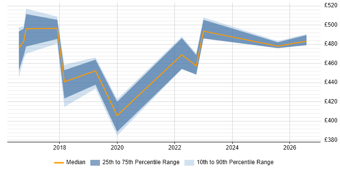 Contractor daily rate distribution trend for jobs in South London citing Nessus