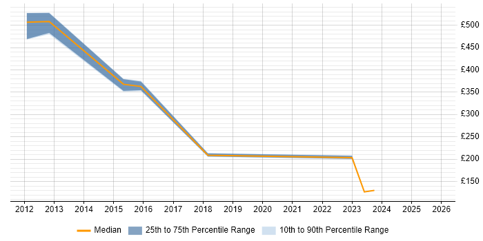 Contractor daily rate distribution trend for jobs in South London citing Network+ Certification
