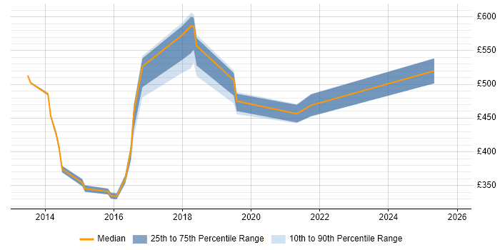 Contractor daily rate distribution trend for jobs in South London citing Network Architecture