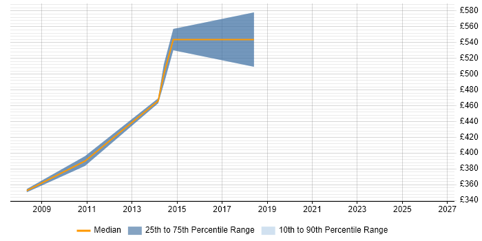 Contractor daily rate distribution trend for Network Consultant job vacancies in South London