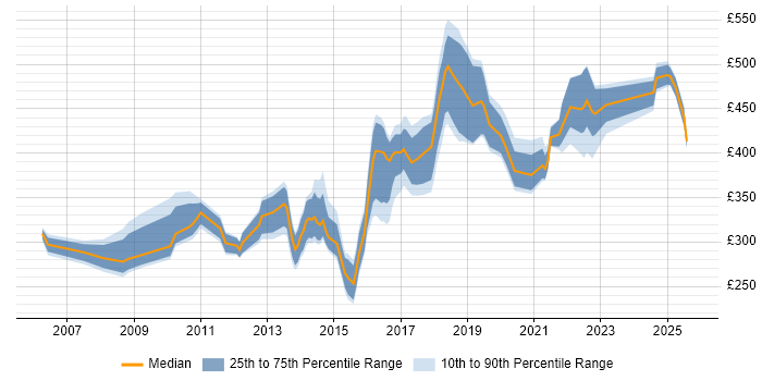 Contractor daily rate distribution trend for Network Engineer job vacancies in South London Contractor daily rate distribution trend for Network Engineer job vacancies in South London