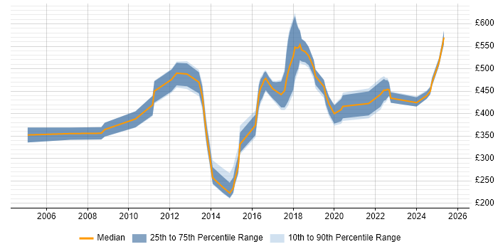 Contractor daily rate distribution trend for jobs in South London citing Network Security