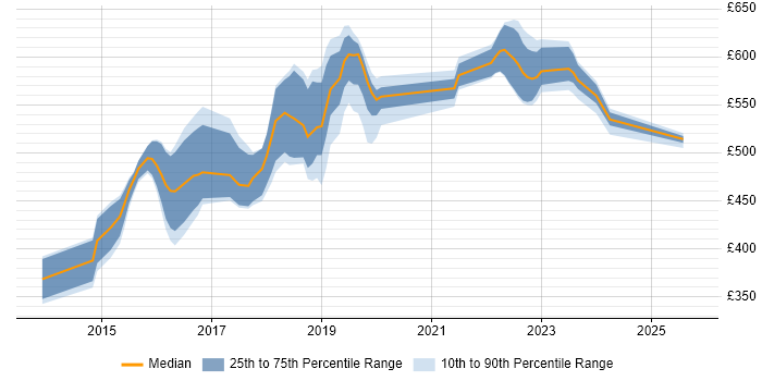 Contractor daily rate distribution trend for jobs in South London citing nginx Contractor daily rate distribution trend for jobs in South London citing nginx