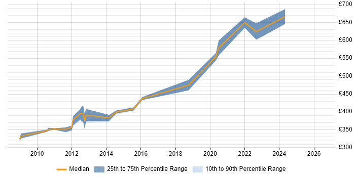 Contractor daily rate distribution trend for jobs in South London citing NHibernate