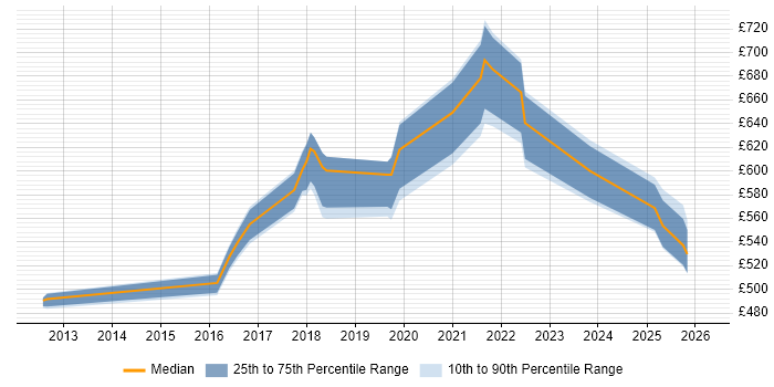 Contractor daily rate distribution trend for jobs in South London citing NIST