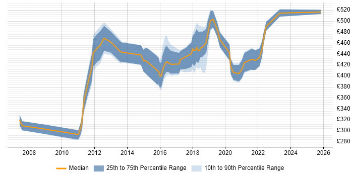Contractor daily rate distribution trend for jobs in South London citing Non-Functional Testing