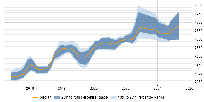 Contractor daily rate distribution trend for jobs in South London citing NoSQL Contractor daily rate distribution trend for jobs in South London citing NoSQL