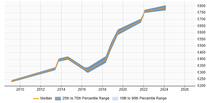 Contractor daily rate distribution trend for jobs in South London citing Numerate Degree