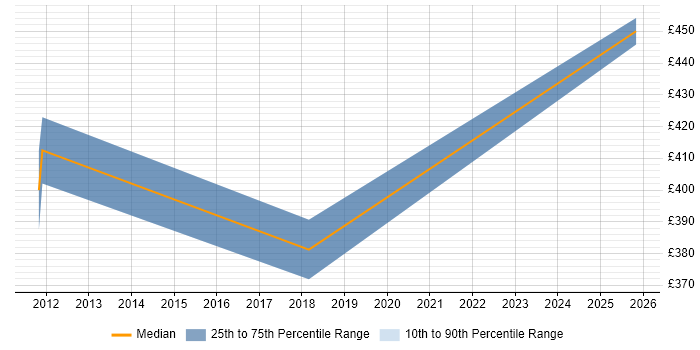 Contractor daily rate distribution trend for OAT Tester job vacancies in South London
