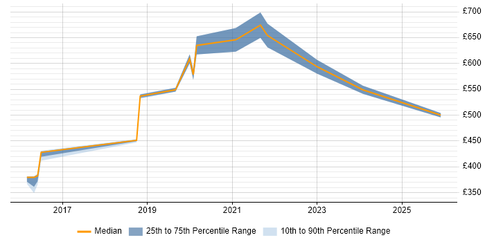 Contractor daily rate distribution trend for jobs in South London citing OAuth