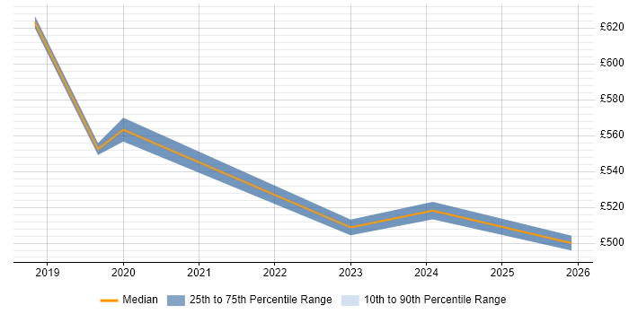Contractor daily rate distribution trend for jobs in South London citing OAuth2