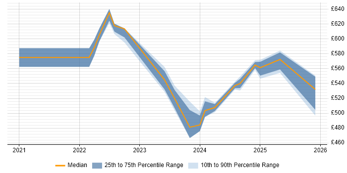 Contractor daily rate distribution trend for jobs in South London citing Observability