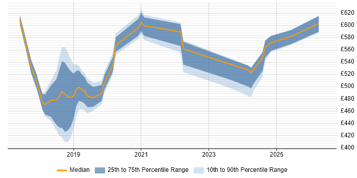 Contractor daily rate distribution trend for jobs in South London citing OCI