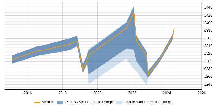 Contractor daily rate distribution trend for jobs in South London citing OneDrive
