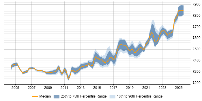 Contractor daily rate distribution trend for jobs in South London citing OO Contractor daily rate distribution trend for jobs in South London citing OO