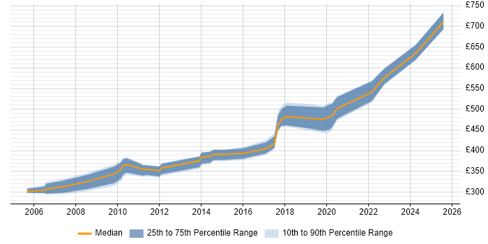 Contractor daily rate distribution trend for jobs in South London citing OOD Contractor daily rate distribution trend for jobs in South London citing OOD