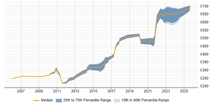 Contractor daily rate distribution trend for jobs in South London citing OOP