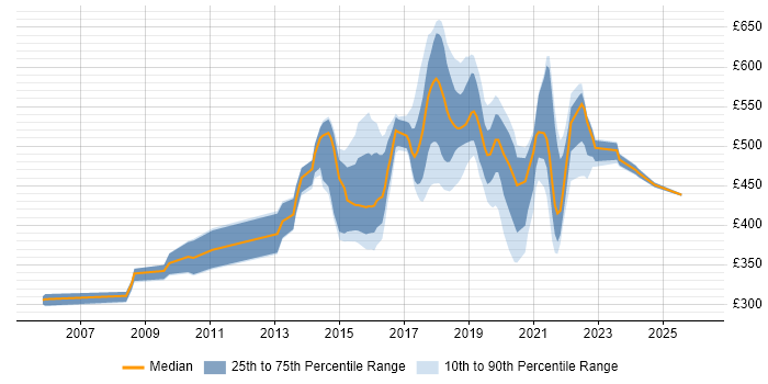Contractor daily rate distribution trend for jobs in South London citing Open Source