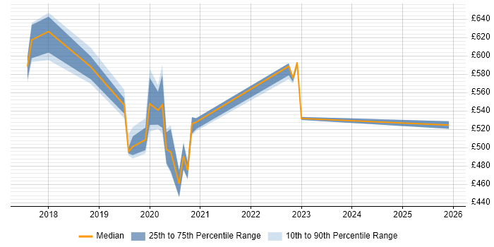 Contractor daily rate distribution trend for jobs in South London citing OpenID