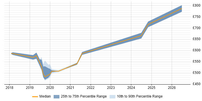 Contractor daily rate distribution trend for jobs in South London citing OpenShift