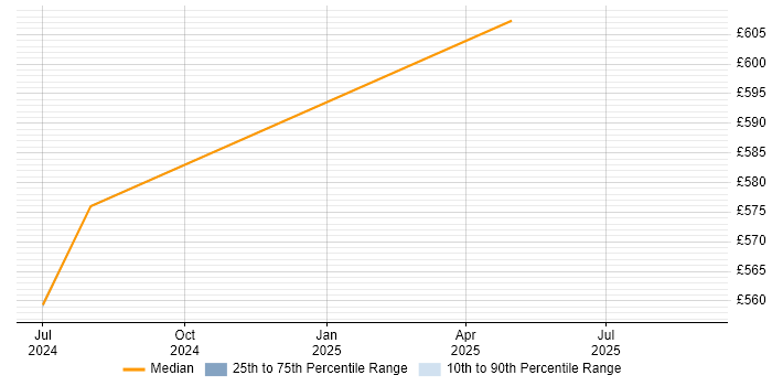Contractor daily rate distribution trend for jobs in South London citing OpenTelemetry