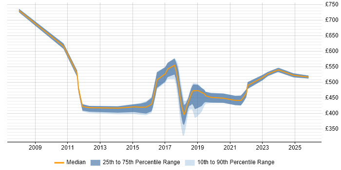 Contractor daily rate distribution trend for jobs in South London citing Operational Acceptance Testing