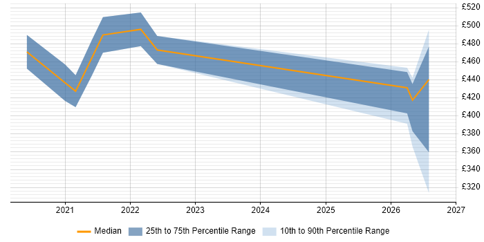 Contractor daily rate distribution trend for jobs in South London citing Operational Resilience