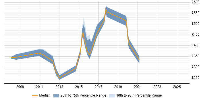 Contractor daily rate distribution trend for Operations Analyst job vacancies in South London