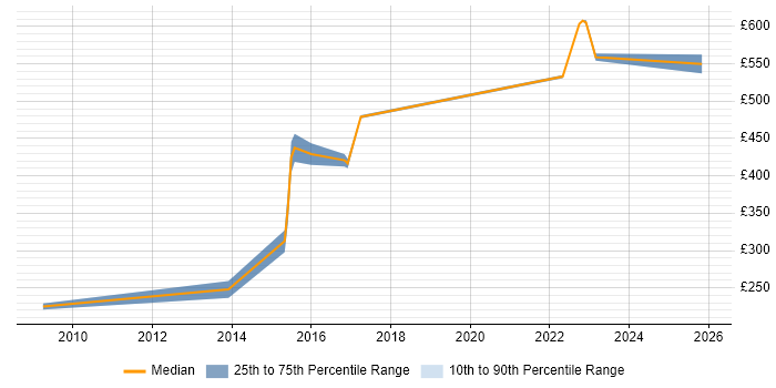 Contractor daily rate distribution trend for Operations Engineer job vacancies in South London