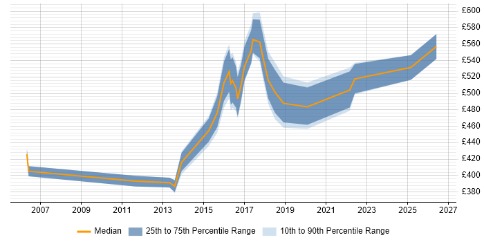 Contractor daily rate distribution trend for Operations Manager job vacancies in South London