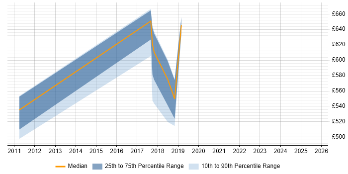 Contractor daily rate distribution trend for jobs in South London citing Operations Research