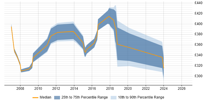 Contractor daily rate distribution trend for Oracle Analyst job vacancies in South London