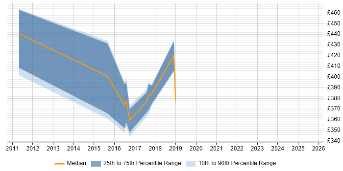 Contractor daily rate distribution trend for jobs in South London citing Oracle BPM