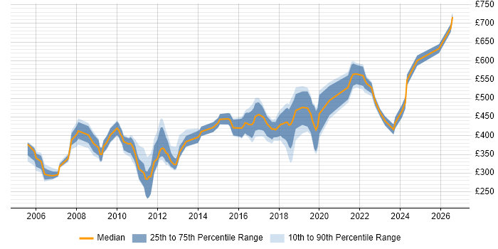 Contractor daily rate distribution trend for jobs in South London citing Oracle Database