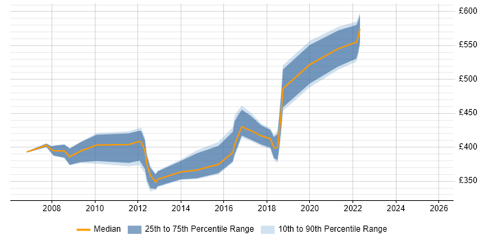 Contractor daily rate distribution trend for Oracle DBA job vacancies in South London