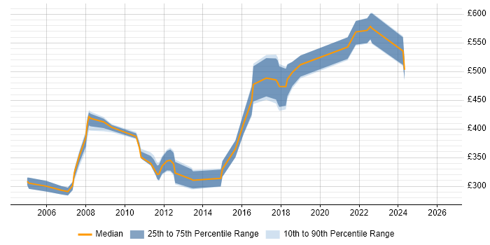 Contractor daily rate distribution trend for Oracle Developer job vacancies in South London