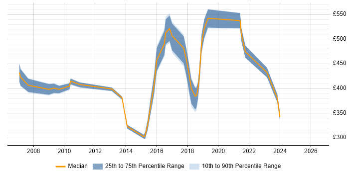Contractor daily rate distribution trend for jobs in South London citing Oracle EBS