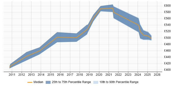 Contractor daily rate distribution trend for jobs in South London citing Oracle ODI