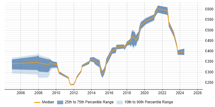 Contractor daily rate distribution trend for jobs in South London citing Oracle Reports Contractor daily rate distribution trend for jobs in South London citing Oracle Reports