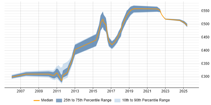 Contractor daily rate distribution trend for jobs in South London citing Oracle SOA Suite