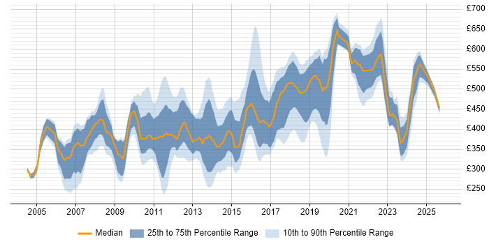 Contractor daily rate distribution trend for jobs in South London citing Oracle