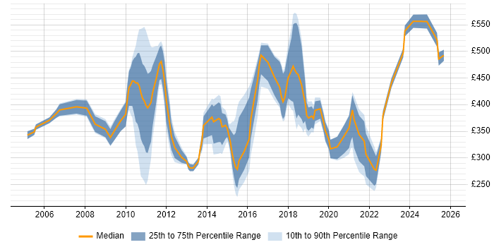 Contractor daily rate distribution trend for jobs in South London citing Organisational Skills