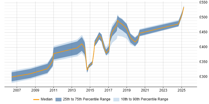 Contractor daily rate distribution trend for jobs in South London citing OSPF