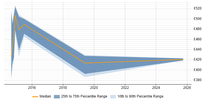 Contractor daily rate distribution trend for jobs in South London citing P3O