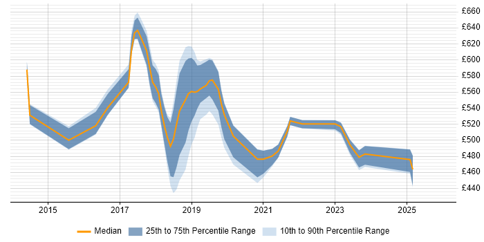 Contractor daily rate distribution trend for jobs in South London citing PaaS