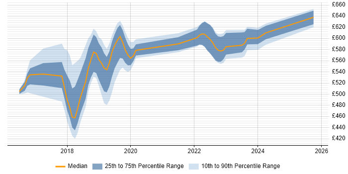 Contractor daily rate distribution trend for jobs in South London citing Packer