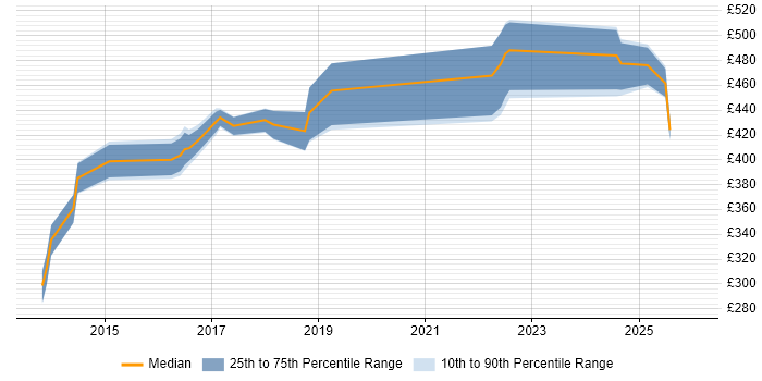 Contractor daily rate distribution trend for jobs in South London citing Palo Alto