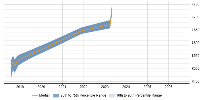 Contractor daily rate distribution trend for jobs in South London citing Pandas