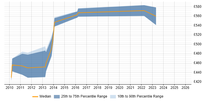 Contractor daily rate distribution trend for Payments Analyst job vacancies in South London