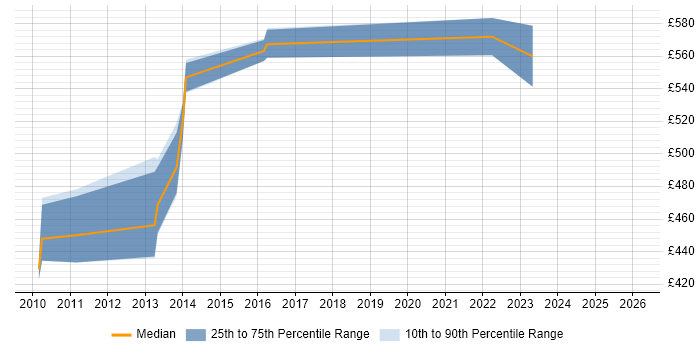 Contractor daily rate distribution trend for Payments Business Analyst job vacancies in South London